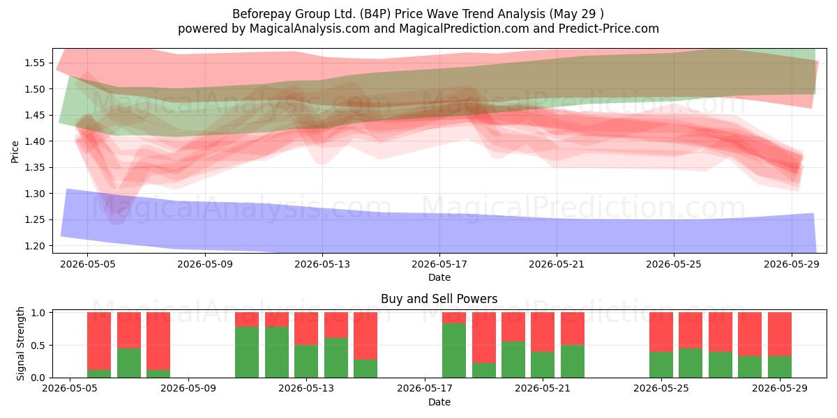  Beforepay Group Ltd. (B4P) Support and Resistance area (28 May) 