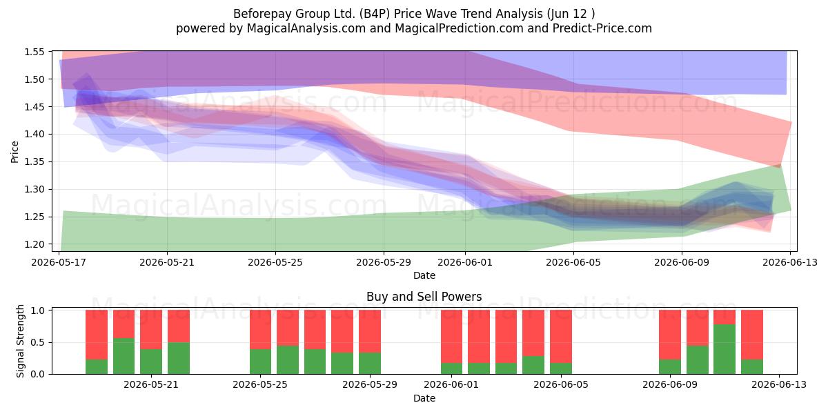  Beforepay Group Ltd. (B4P) Support and Resistance area (11 Jun) 