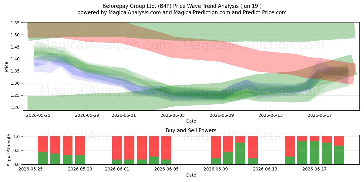  Beforepay Group Ltd. (B4P) Support and Resistance area (18 Jun) 