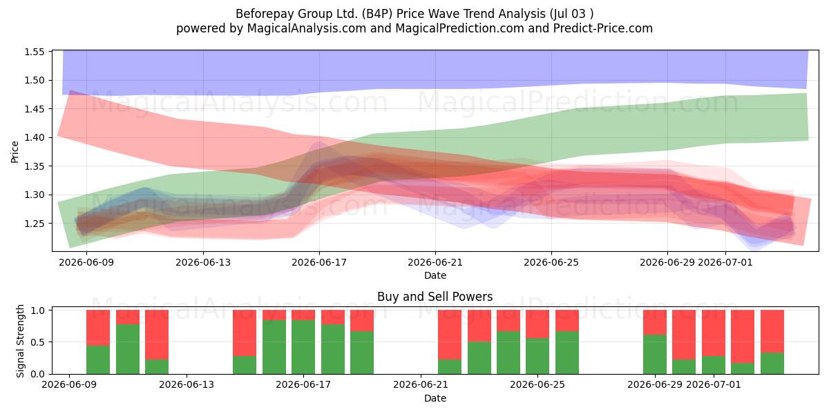  Beforepay Group Ltd. (B4P) Support and Resistance area (02 Jul) 