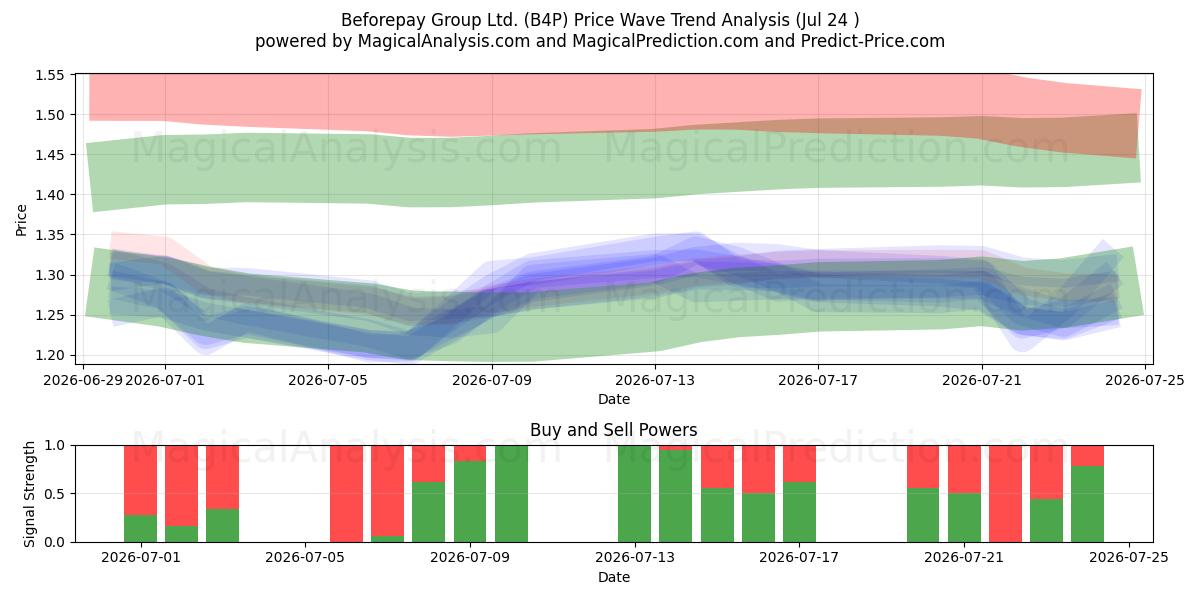  Beforepay Group Ltd. (B4P) Support and Resistance area (23 Jul) 