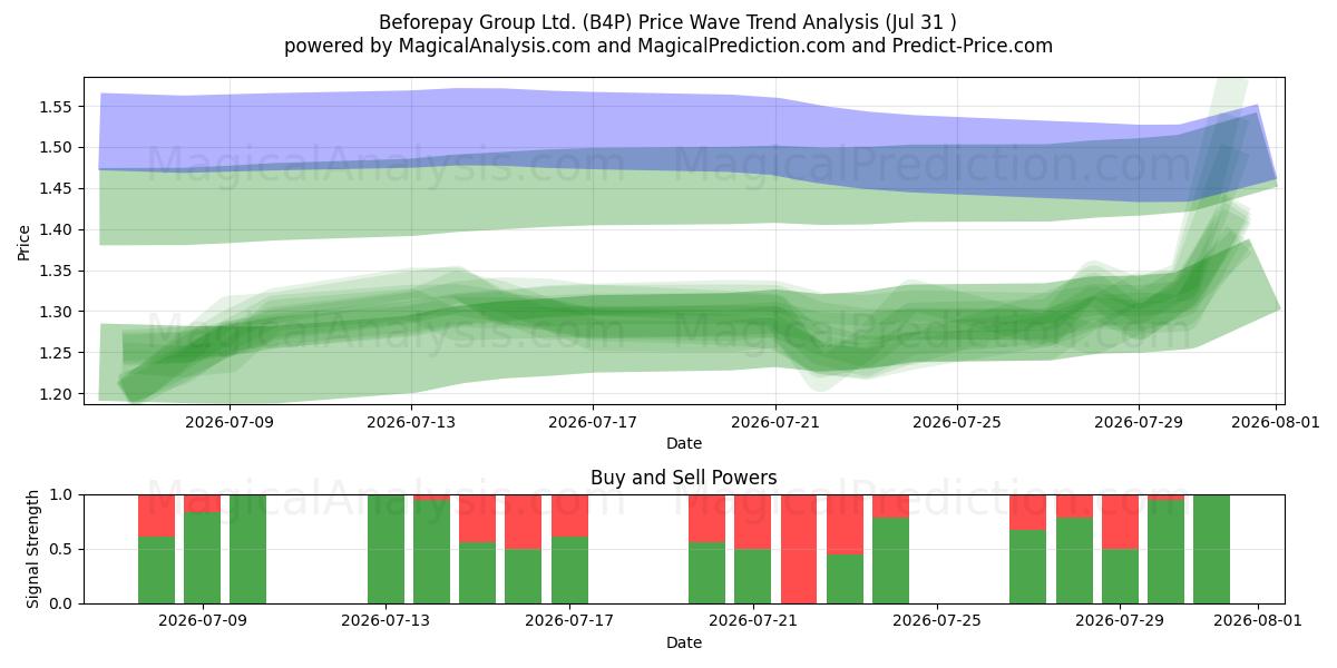  Beforepay Group Ltd. (B4P) Support and Resistance area (30 Jul) 