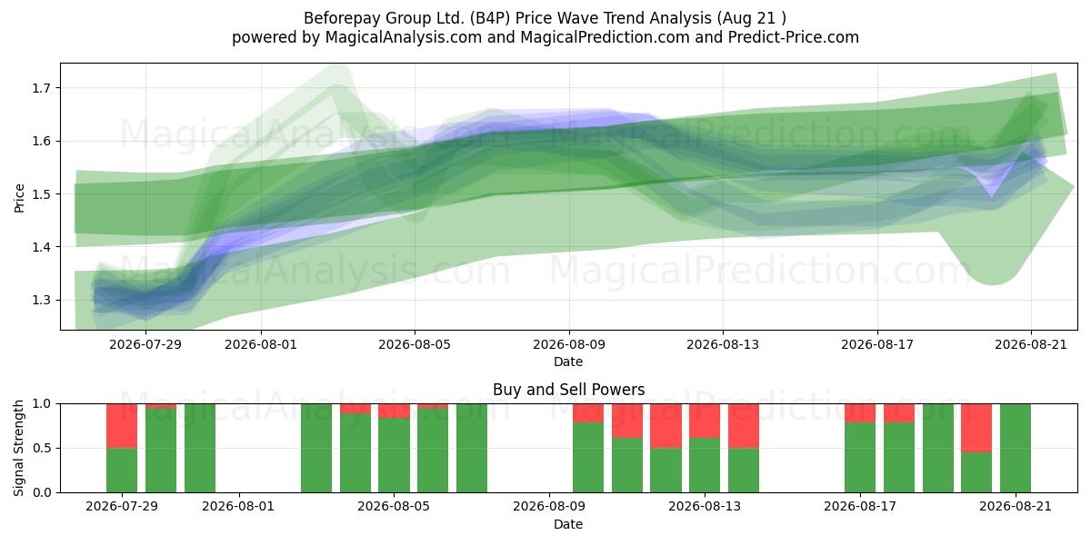  Beforepay Group Ltd. (B4P) Support and Resistance area (20 Aug) 