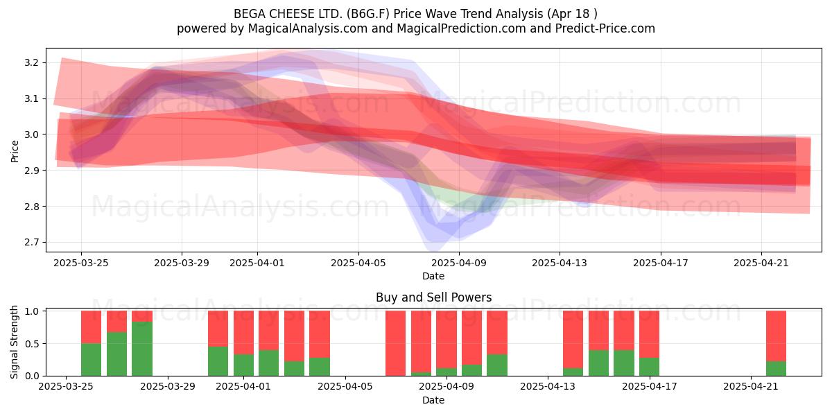  BEGA CHEESE LTD. (B6G.F) Support and Resistance area (18 Apr) 