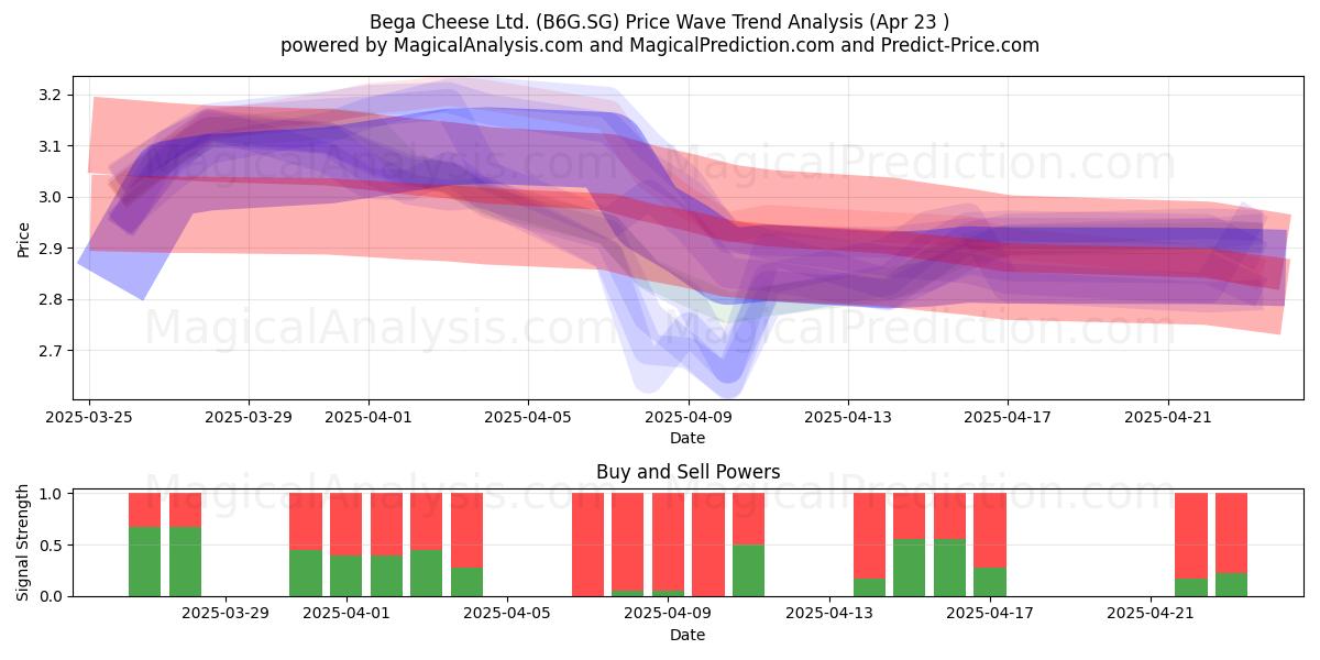  Bega Cheese Ltd. (B6G.SG) Support and Resistance area (23 Apr) 
