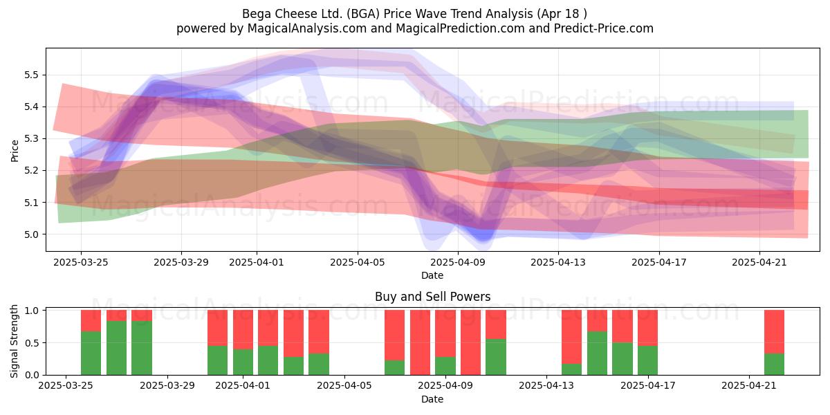  Bega Cheese Ltd. (BGA) Support and Resistance area (18 Apr) 