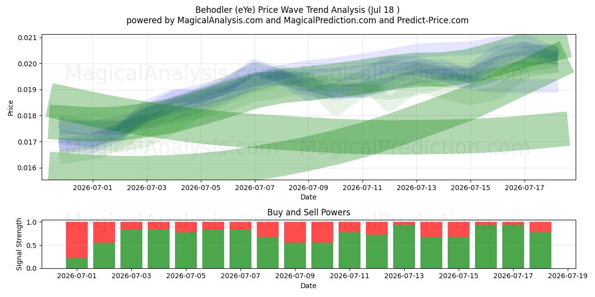  بيهودلر (eYe) Support and Resistance area (17 Jul) 
