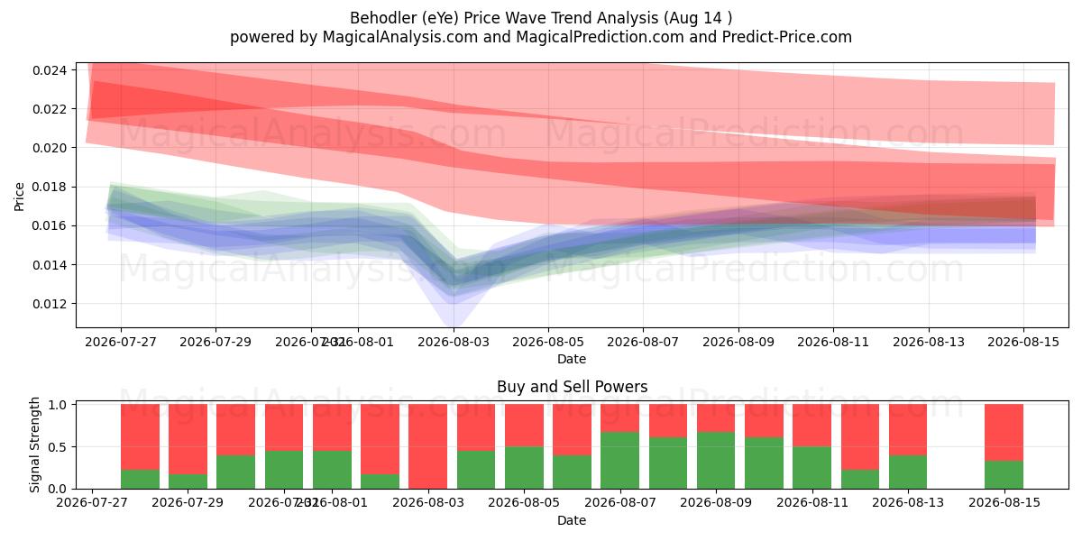  Seyirci (eYe) Support and Resistance area (13 Aug) 
