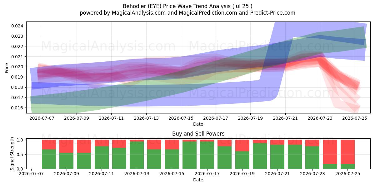  بيهودلر (EYE) Support and Resistance area (24 Jul) 