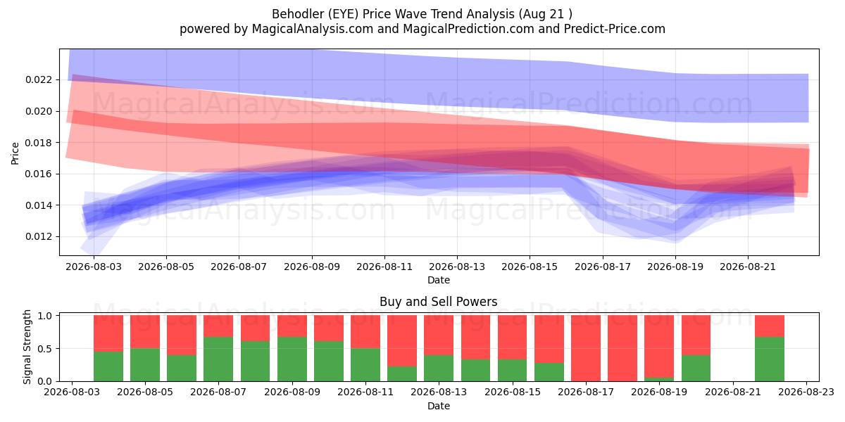  Behover (EYE) Support and Resistance area (20 Aug) 