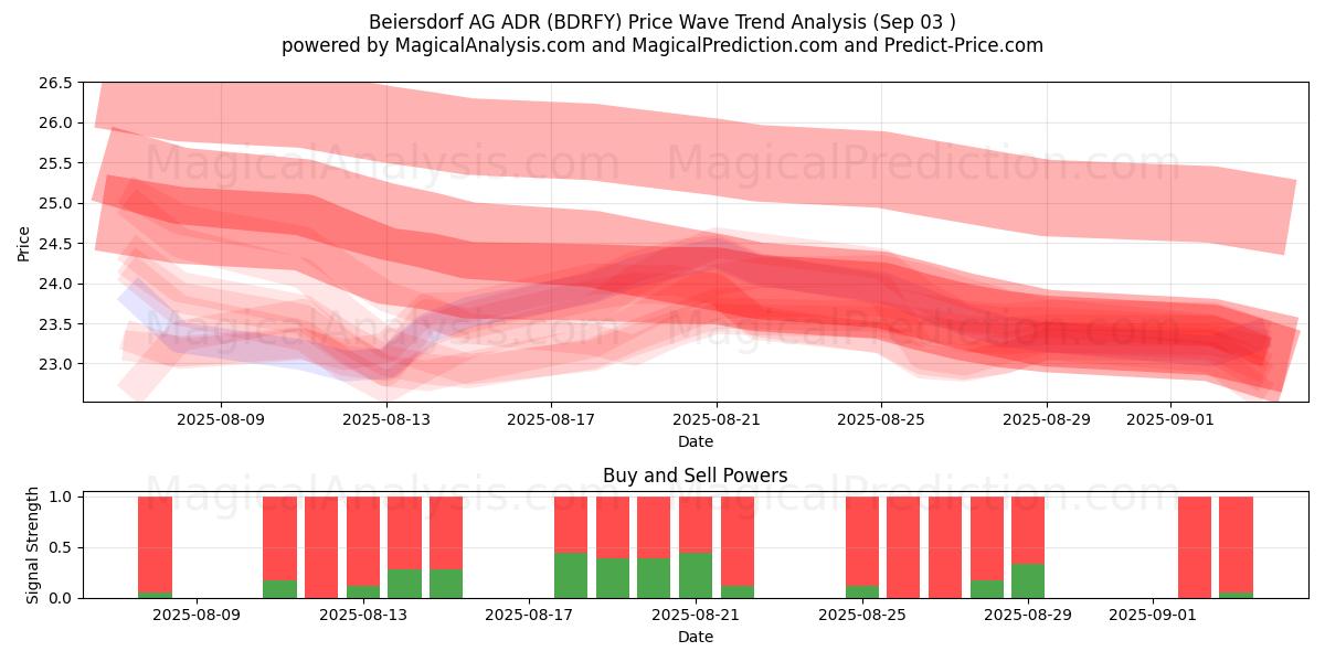  Beiersdorf AG ADR (BDRFY) Support and Resistance area (02 Sep) 