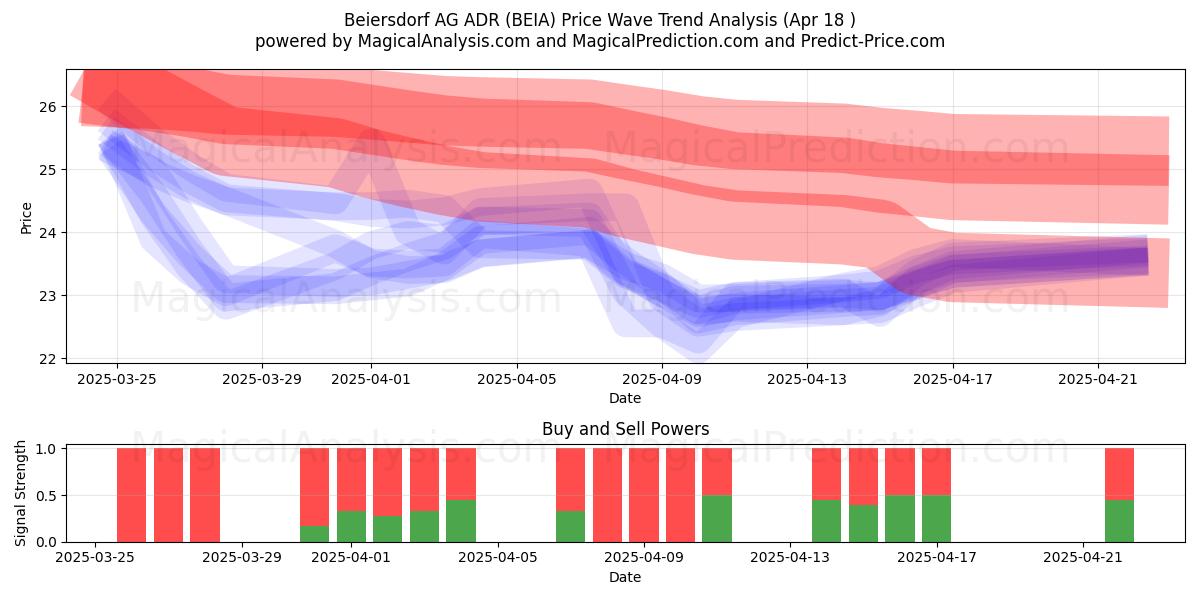  Beiersdorf AG ADR (BEIA) Support and Resistance area (18 Apr) 
