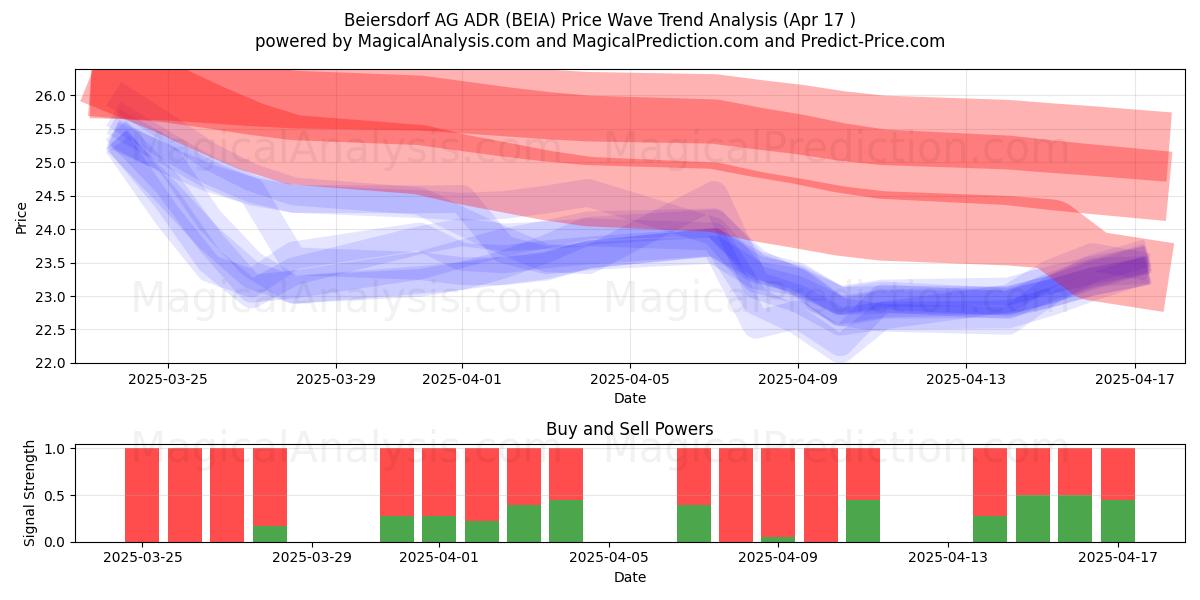  Beiersdorf AG ADR (BEIA) Support and Resistance area (17 Apr) 