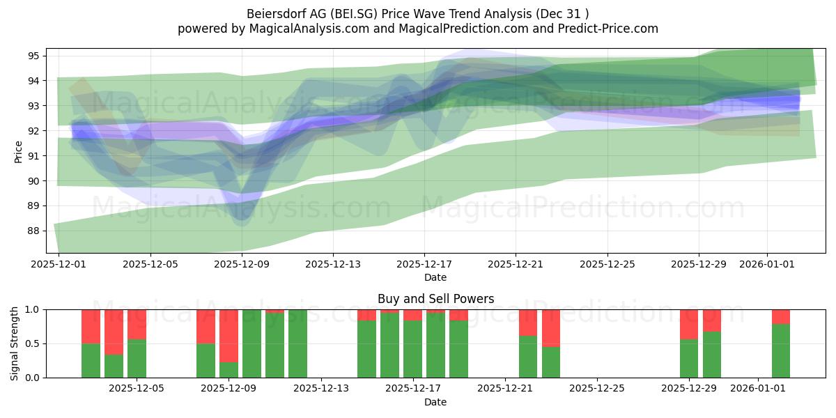  Beiersdorf AG (BEI.SG) Support and Resistance area (30 Dec) 