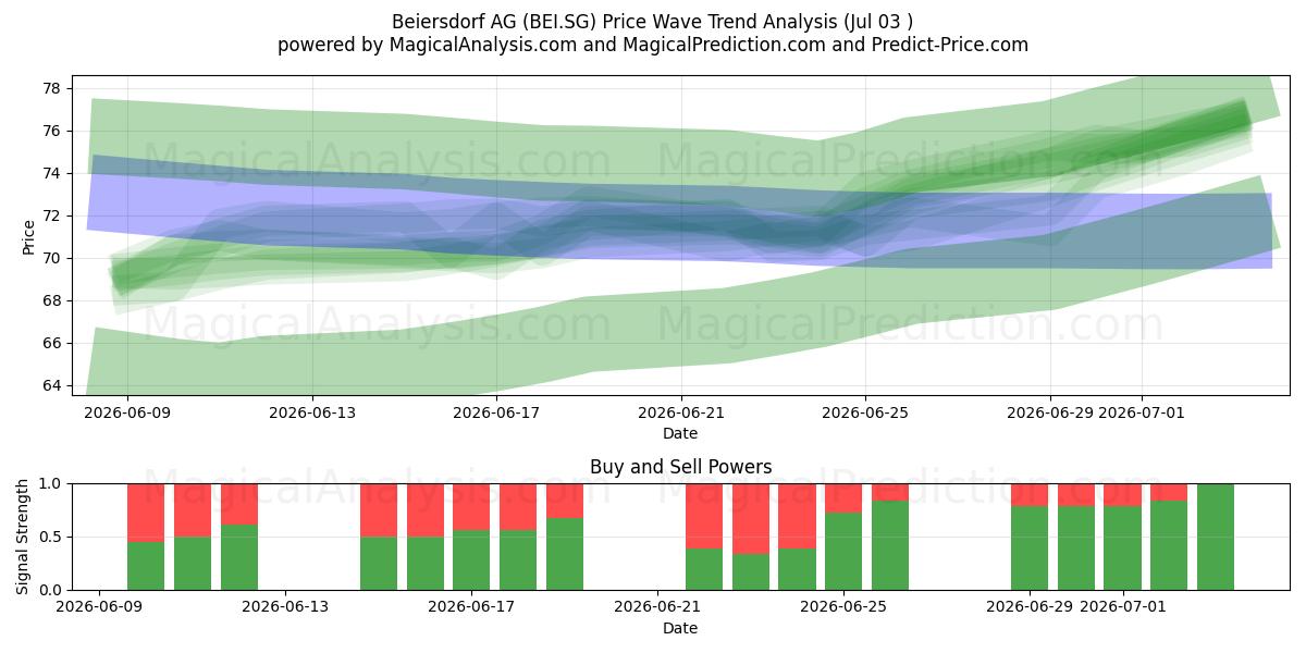  Beiersdorf AG (BEI.SG) Support and Resistance area (02 Jul) 