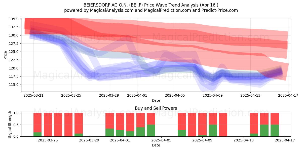  BEIERSDORF AG O.N. (BEI.F) Support and Resistance area (16 Apr) 