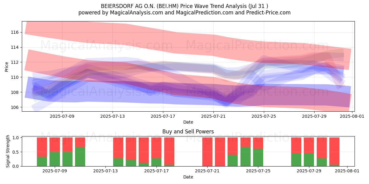  BEIERSDORF AG O.N. (BEI.HM) Support and Resistance area (30 Jul) 