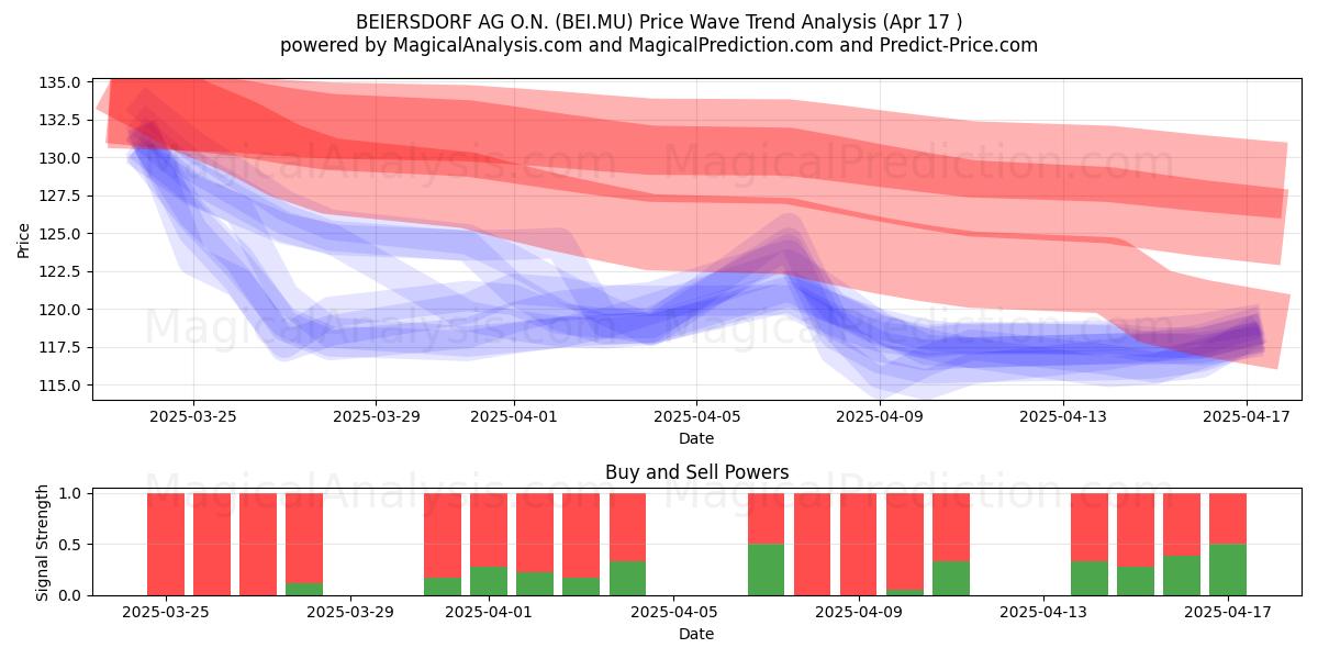  BEIERSDORF AG O.N. (BEI.MU) Support and Resistance area (17 Apr) 