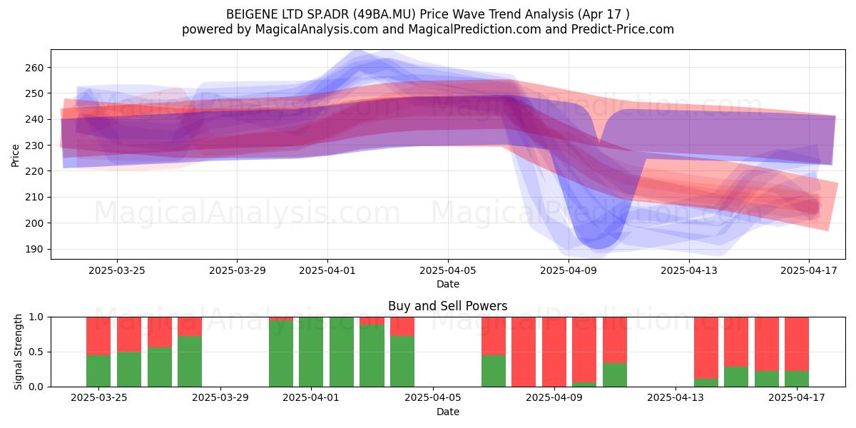  BEIGENE LTD SP.ADR (49BA.MU) Support and Resistance area (17 Apr) 