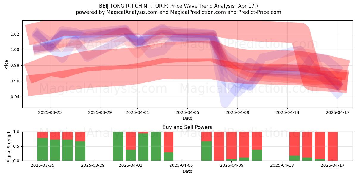  BEIJ.TONG R.T.CHIN. (TQR.F) Support and Resistance area (17 Apr) 