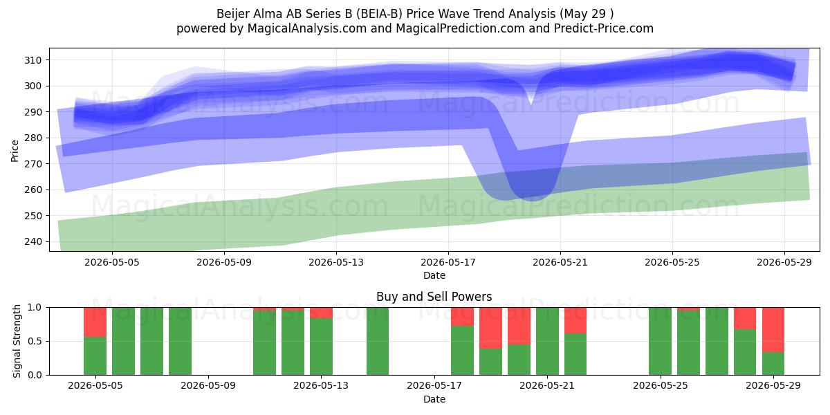  Beijer Alma AB Series B (BEIA-B) Support and Resistance area (28 May) 