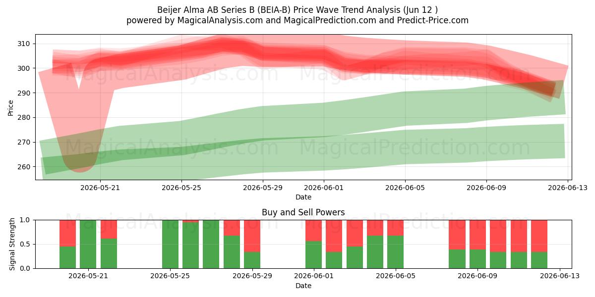  Beijer Alma AB Series B (BEIA-B) Support and Resistance area (11 Jun) 