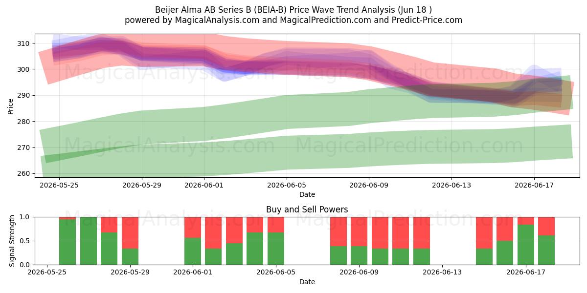  Beijer Alma AB Series B (BEIA-B) Support and Resistance area (17 Jun) 
