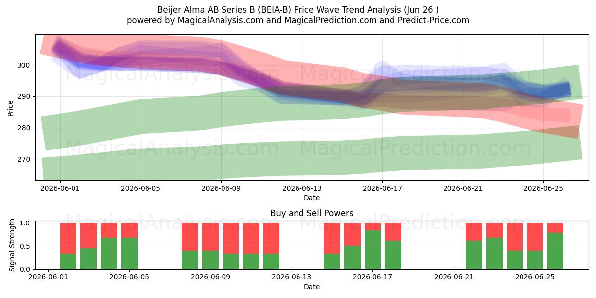 Beijer Alma AB Series B (BEIA-B) Support and Resistance area (25 Jun) 