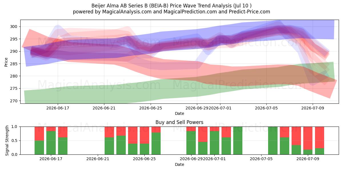  Beijer Alma AB Series B (BEIA-B) Support and Resistance area (09 Jul) 