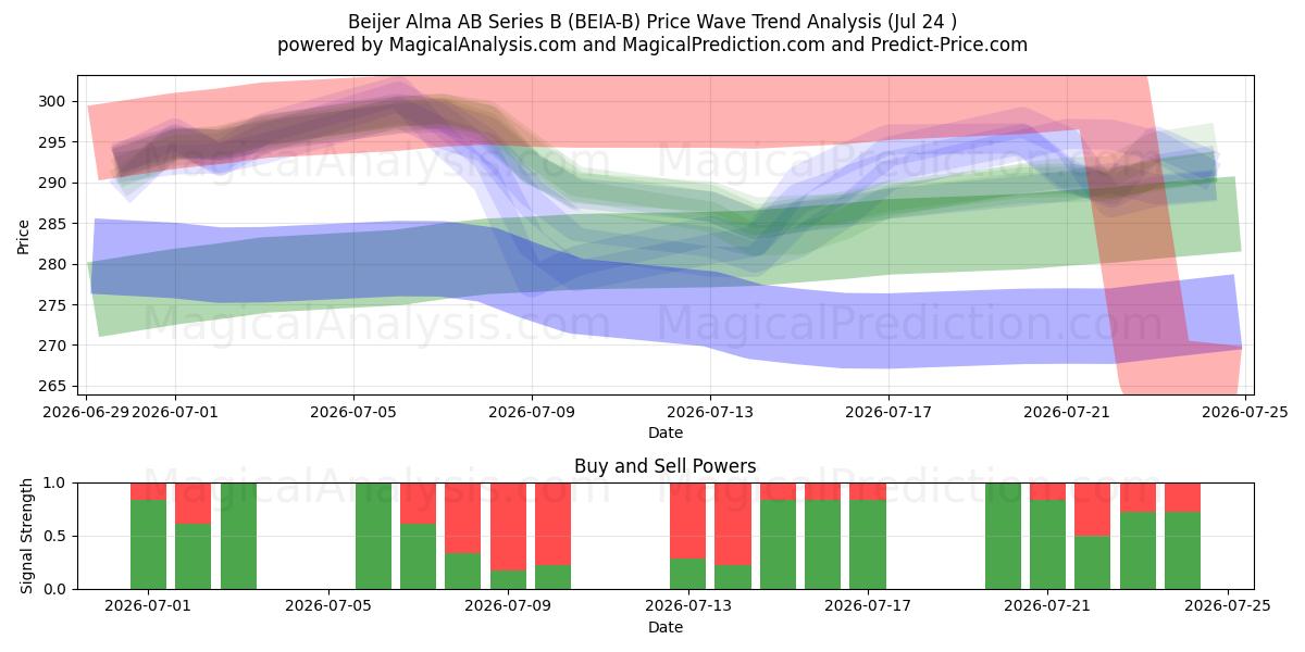  Beijer Alma AB Series B (BEIA-B) Support and Resistance area (23 Jul) 