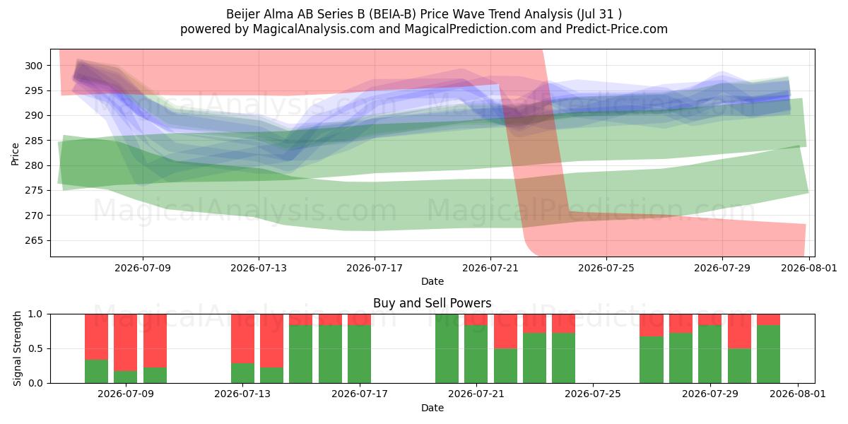  Beijer Alma AB Series B (BEIA-B) Support and Resistance area (30 Jul) 