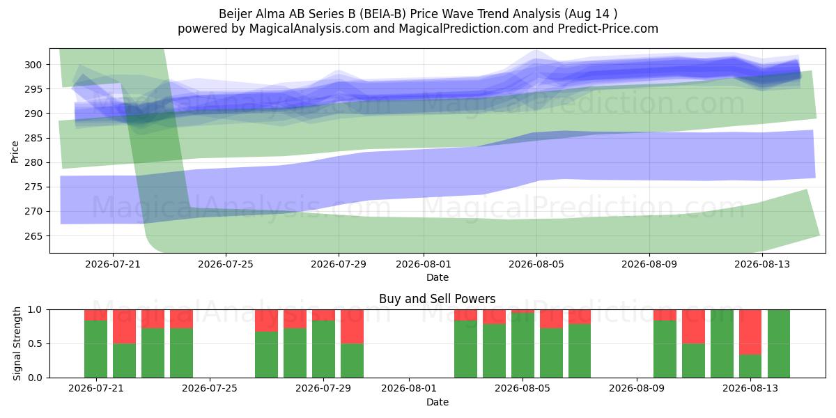  Beijer Alma AB Series B (BEIA-B) Support and Resistance area (13 Aug) 