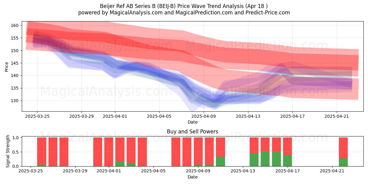 Beijer Ref AB Series B (BEIJ-B) Support and Resistance area (18 Apr) Beijer Ref AB Series B (BEIJ-B) Support and Resistance area (18 Apr)