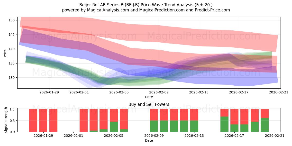  Beijer Ref AB Series B (BEIJ-B) Support and Resistance area (19 Feb) 