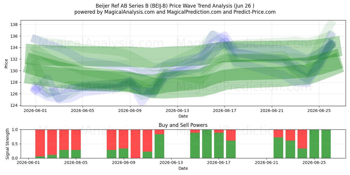  Beijer Ref AB Series B (BEIJ-B) Support and Resistance area (25 Jun) 