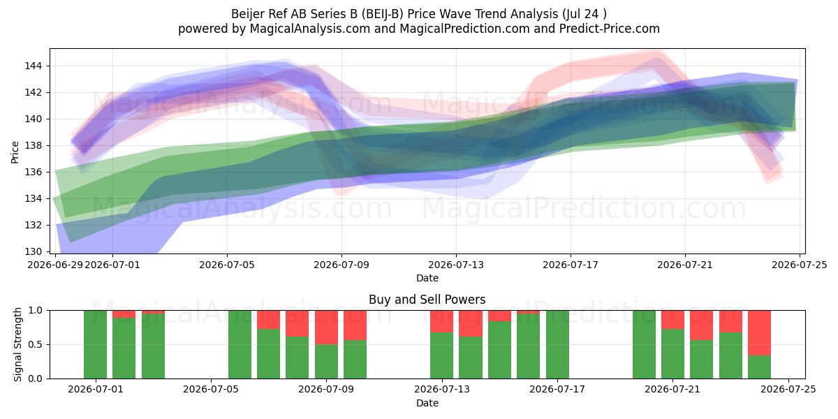 Beijer Ref AB Series B (BEIJ-B) Support and Resistance area (23 Jul) 