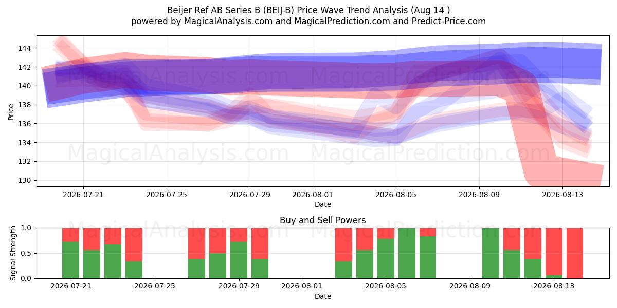  Beijer Ref AB Series B (BEIJ-B) Support and Resistance area (13 Aug) 