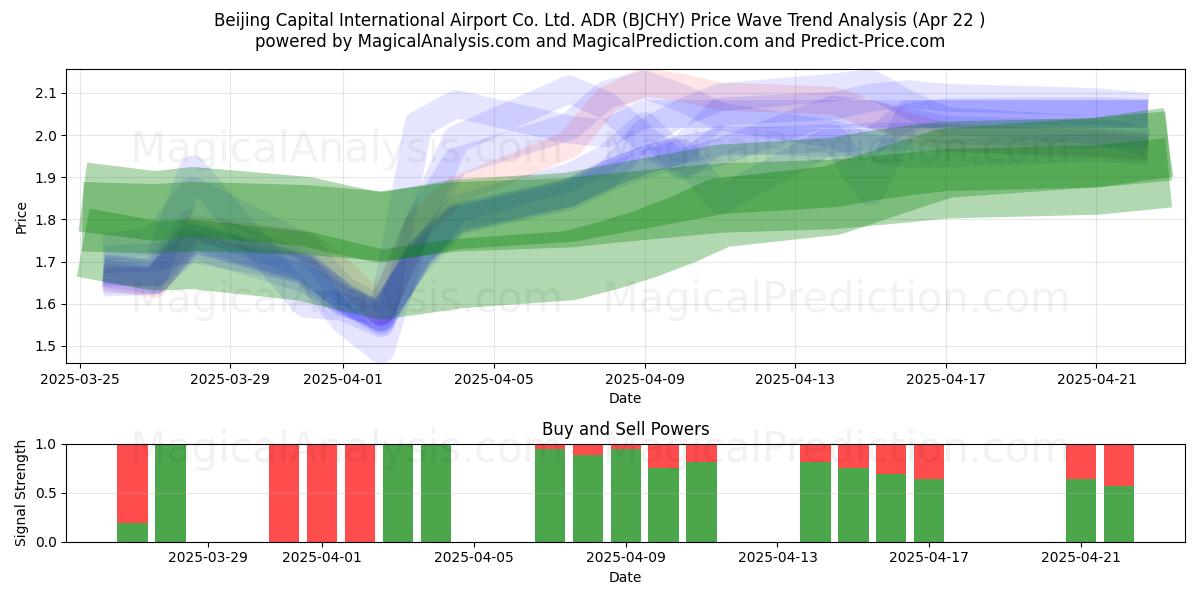  Beijing Capital International Airport Co. Ltd. ADR (BJCHY) Support and Resistance area (22 Apr) 