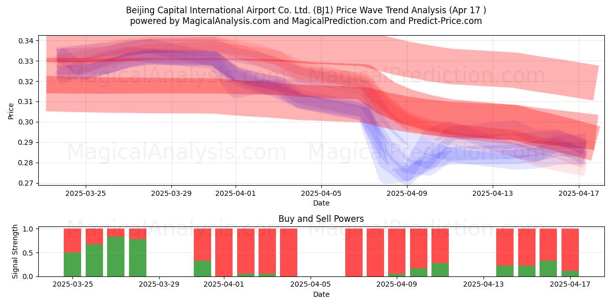  Beijing Capital International Airport Co. Ltd. (BJ1) Support and Resistance area (17 Apr) 