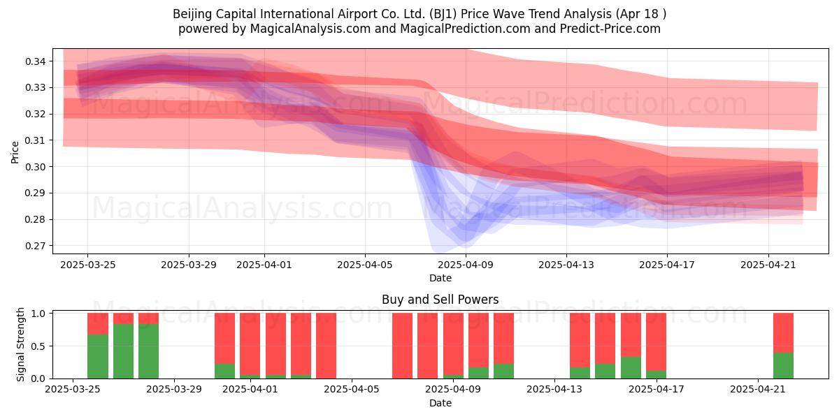  Beijing Capital International Airport Co. Ltd. (BJ1) Support and Resistance area (18 Apr) 