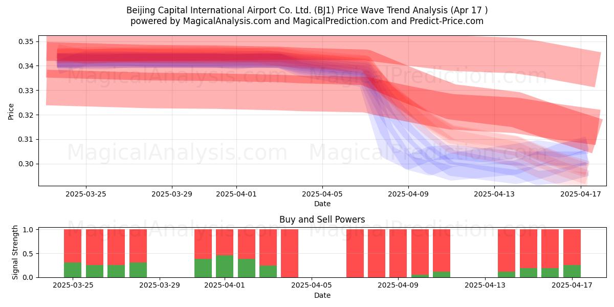  Beijing Capital International Airport Co. Ltd. (BJ1) Support and Resistance area (17 Apr) 