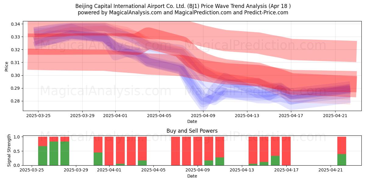  Beijing Capital International Airport Co. Ltd. (BJ1) Support and Resistance area (18 Apr) 