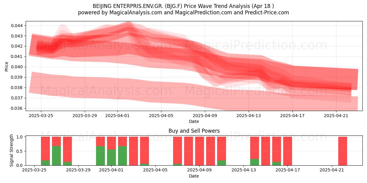  BEIJING ENTERPRIS.ENV.GR. (BJG.F) Support and Resistance area (18 Apr) 