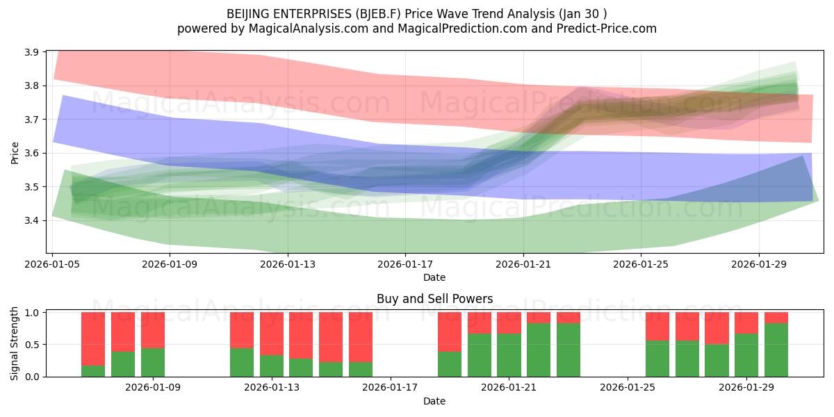  BEIJING ENTERPRISES (BJEB.F) Support and Resistance area (29 Jan) 