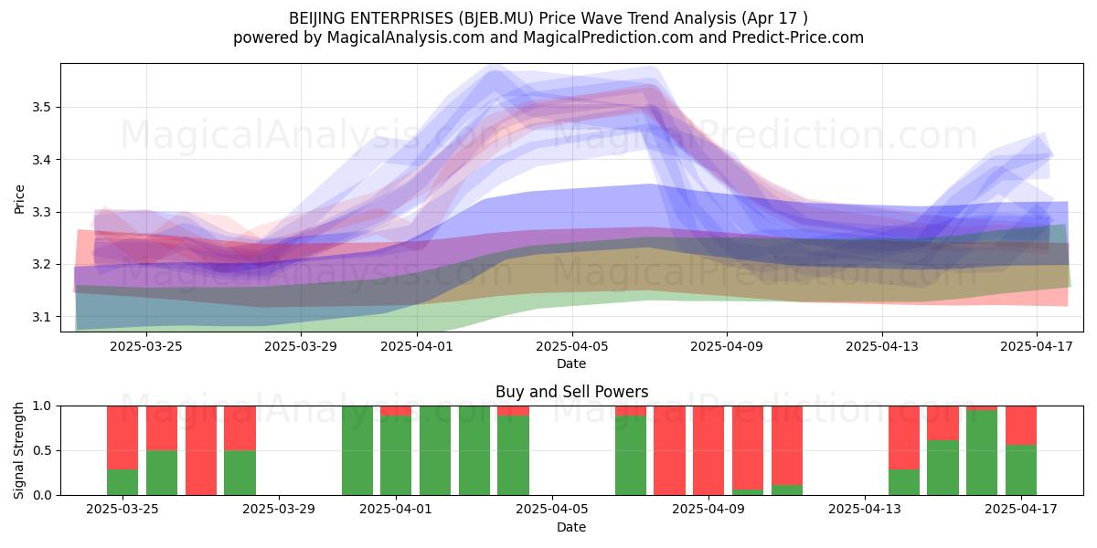  BEIJING ENTERPRISES (BJEB.MU) Support and Resistance area (17 Apr) 