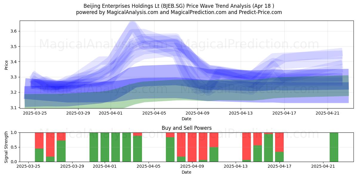  Beijing Enterprises Holdings Lt (BJEB.SG) Support and Resistance area (18 Apr) 