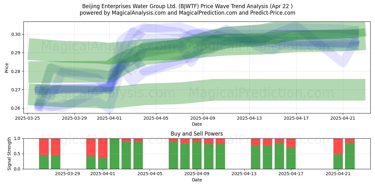  Beijing Enterprises Water Group Ltd. (BJWTF) Support and Resistance area (22 Apr) 