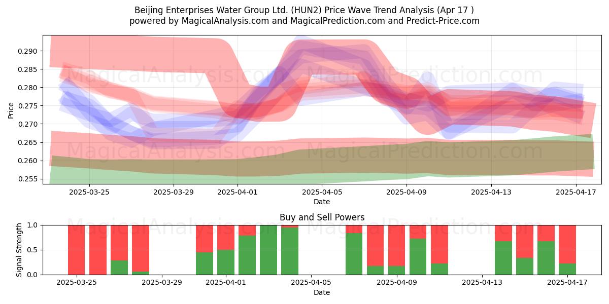 Beijing Enterprises Water Group Ltd. (HUN2) Support and Resistance area (17 Apr) 