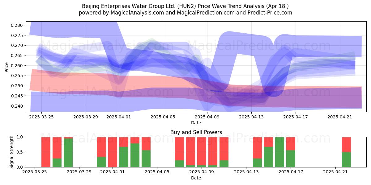  Beijing Enterprises Water Group Ltd. (HUN2) Support and Resistance area (18 Apr) 