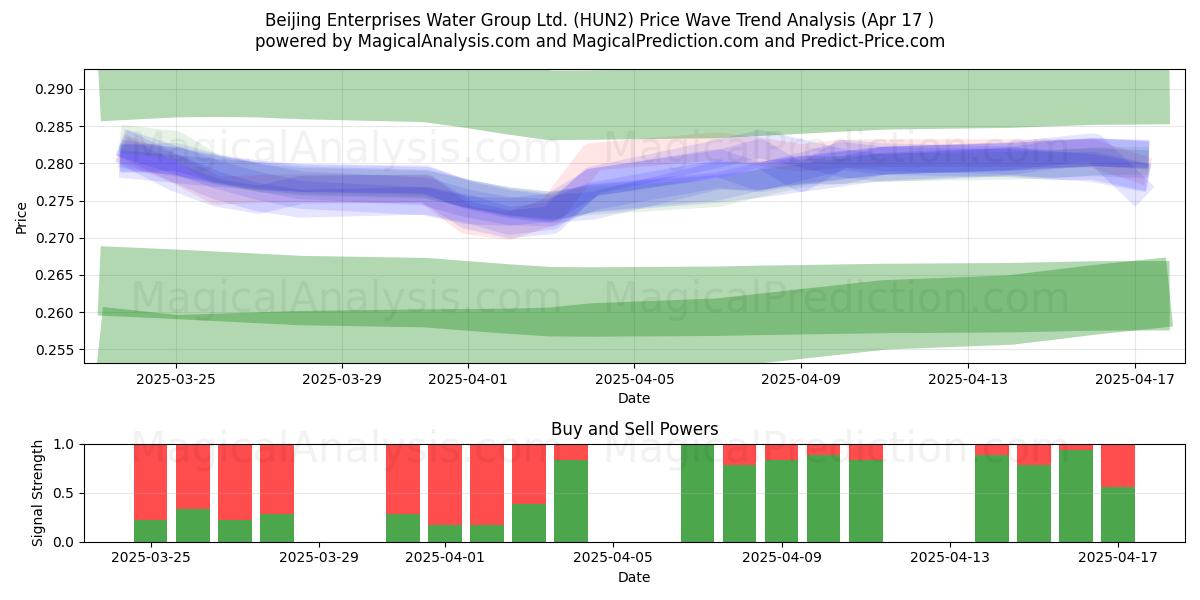  Beijing Enterprises Water Group Ltd. (HUN2) Support and Resistance area (17 Apr) 